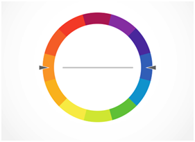 The opposites on the color wheel like orange and blue as the image shows are complementary colors